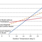 Observed and Predicted Indoor Comfort Temperatures RP-884 Database, With and Without Natural Ventilation. Recreated from: Brager and de Dear, Climate, Comfort & Natural Ventilation: A New Adaptive Comfort Standard for ASHRAE Standard 55. Center for Environmental Design Research, University of California, Berkeley, CA 94720-1839 USA